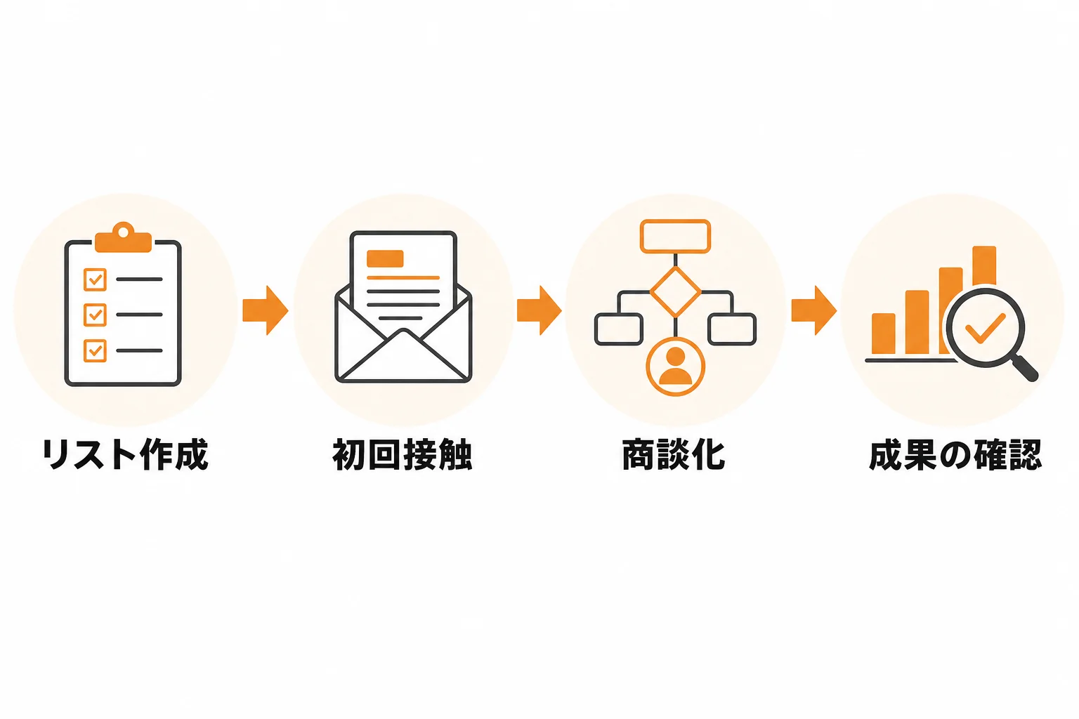 成果につなげる実行ステップ:リスト作成から初回接触、商談化まで