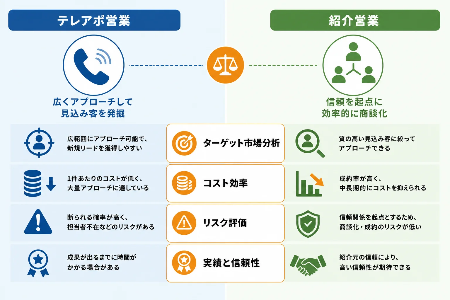 自社に合う新規開拓手法を選ぶ判断基準