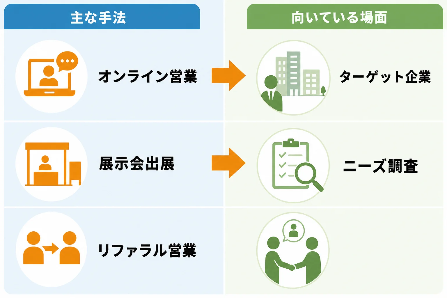 BtoBの新規開拓で使える主な手法と向いている場面
