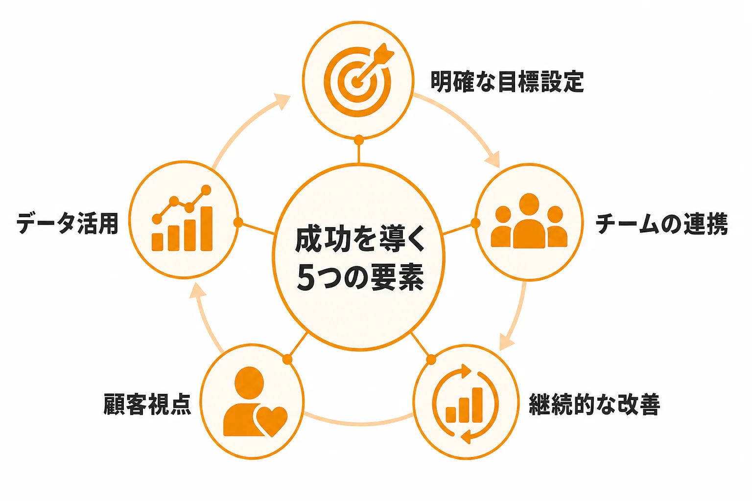 成功事例に共通する5つのポイント