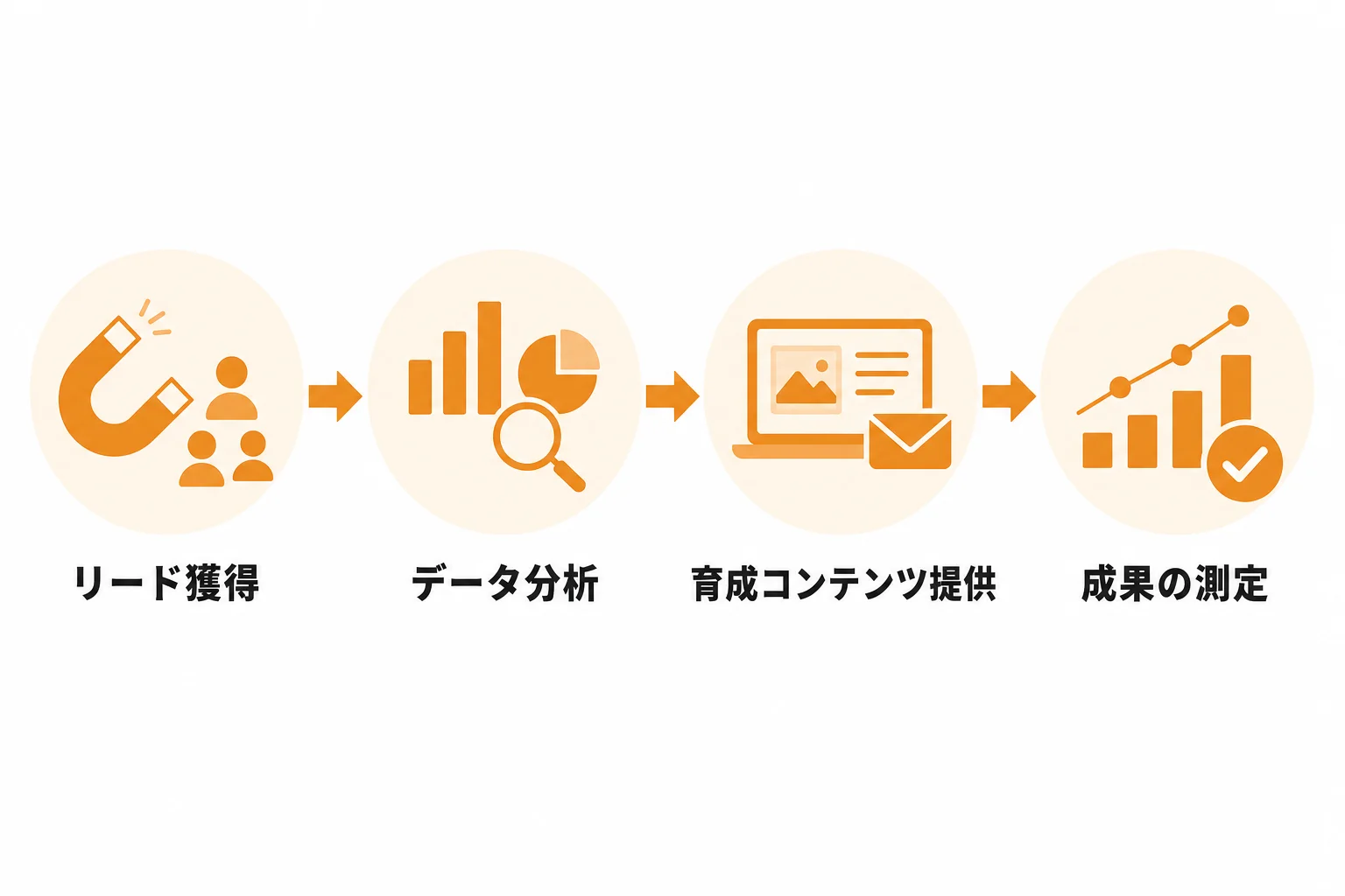 営業DX成功事例3:MA連携で見込み顧客育成を強化したケース