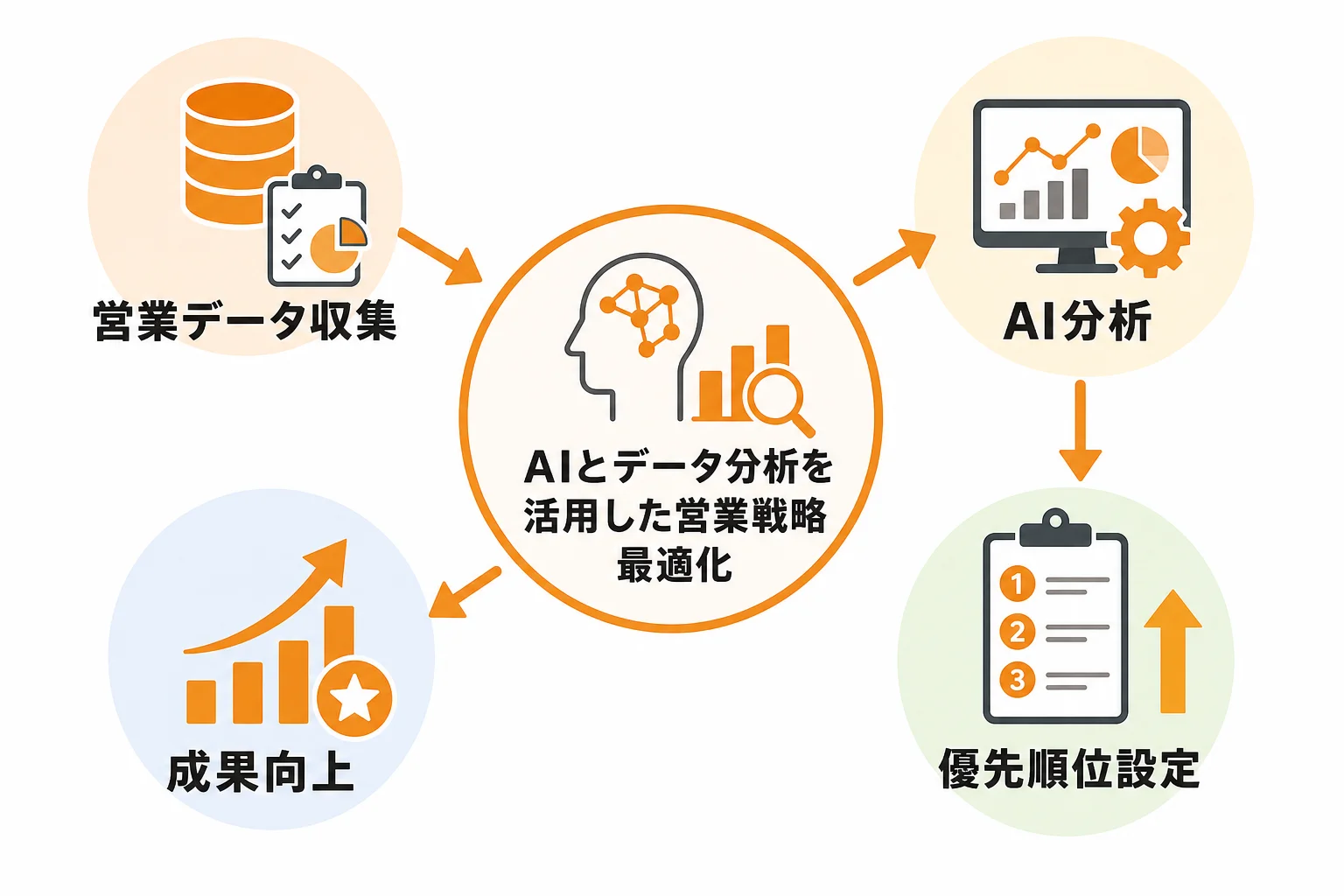 営業DX成功事例5:AI・データ分析で営業優先順位を最適化したケース