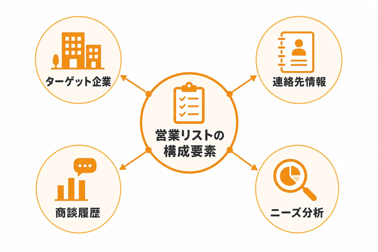 成果につながる営業リストの主な構成要素