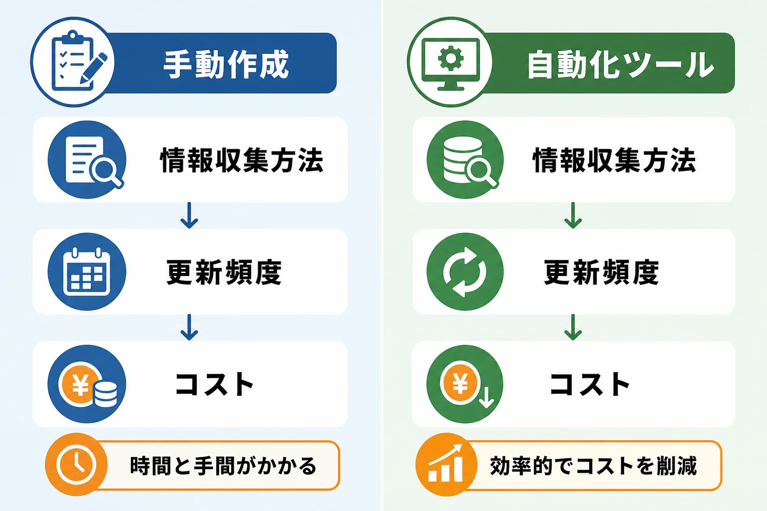 営業リストの作成方法を比較する