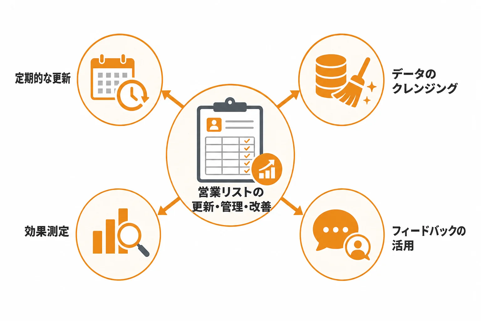 営業リストの精度を高める更新・管理・改善のポイント