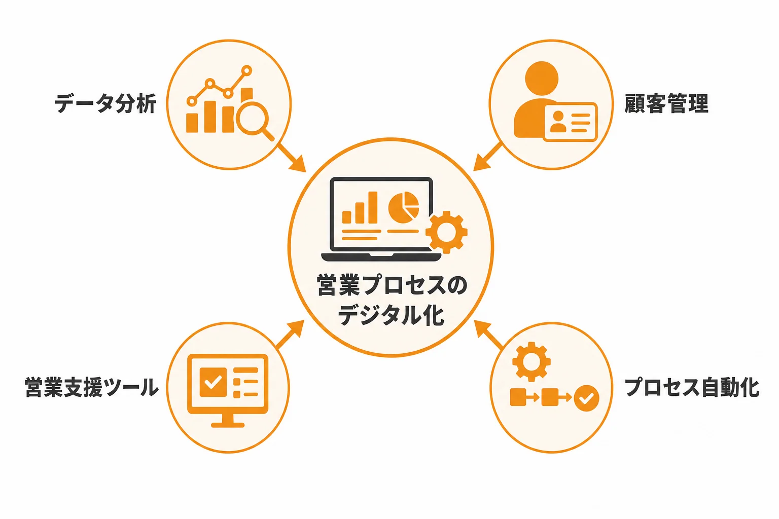 営業DXで変わる領域と代表的な施策