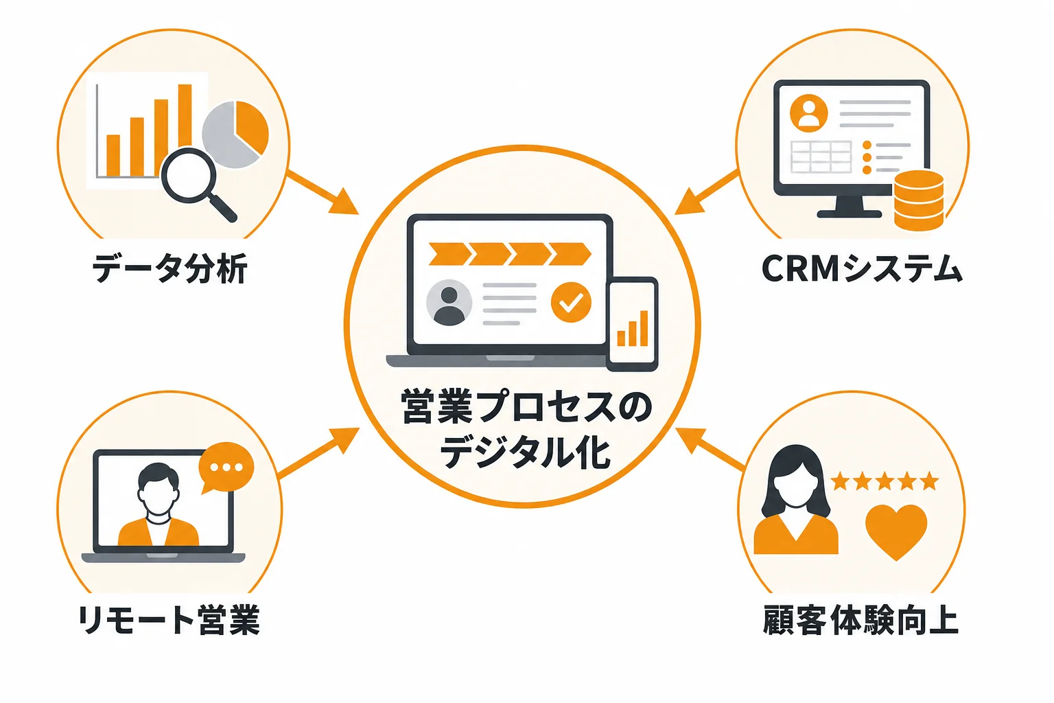 営業DXとは何か