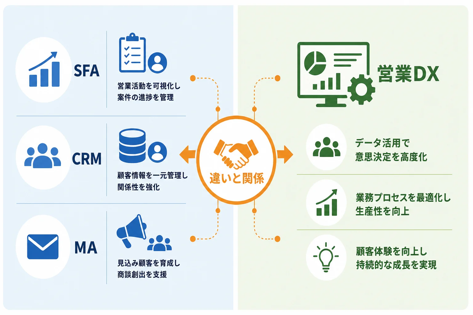 SFA・CRM・MAとの違いと営業DXとの関係