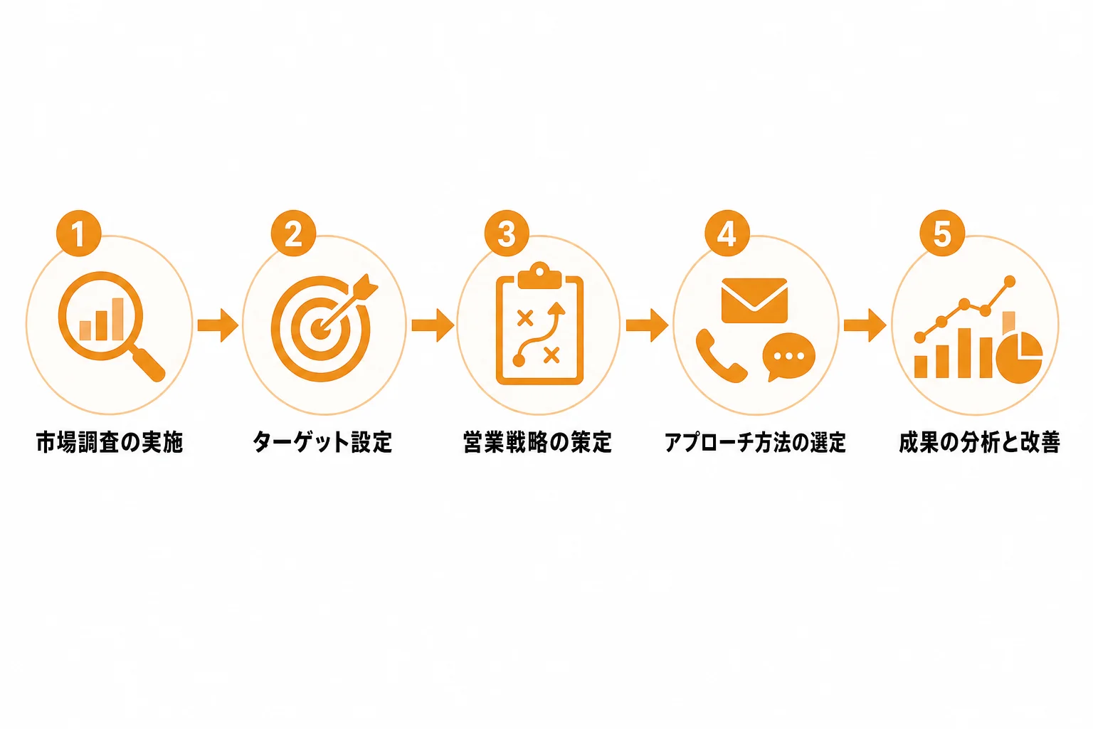 成果につながる実行手順と営業連携の進め方