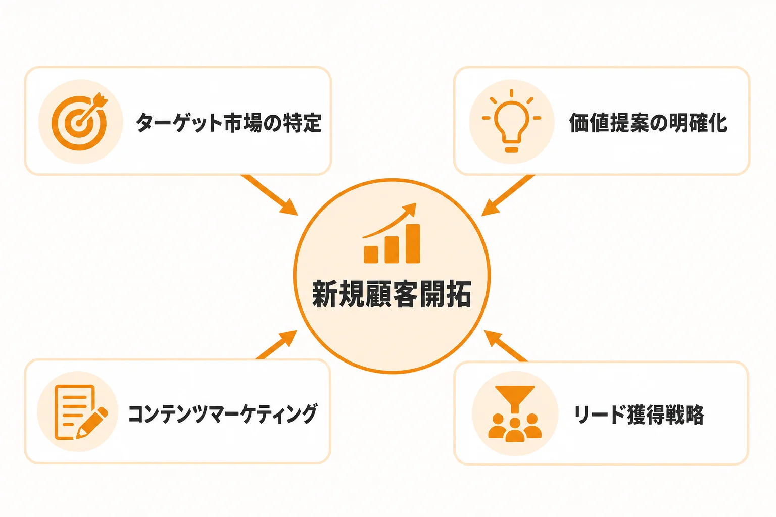 BtoBの新規顧客開拓マーケティングで押さえるべき前提