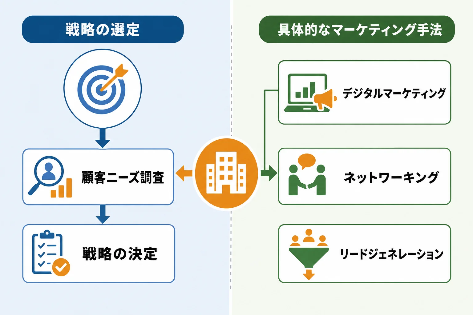 自社に合う新規顧客開拓マーケティングの選び方