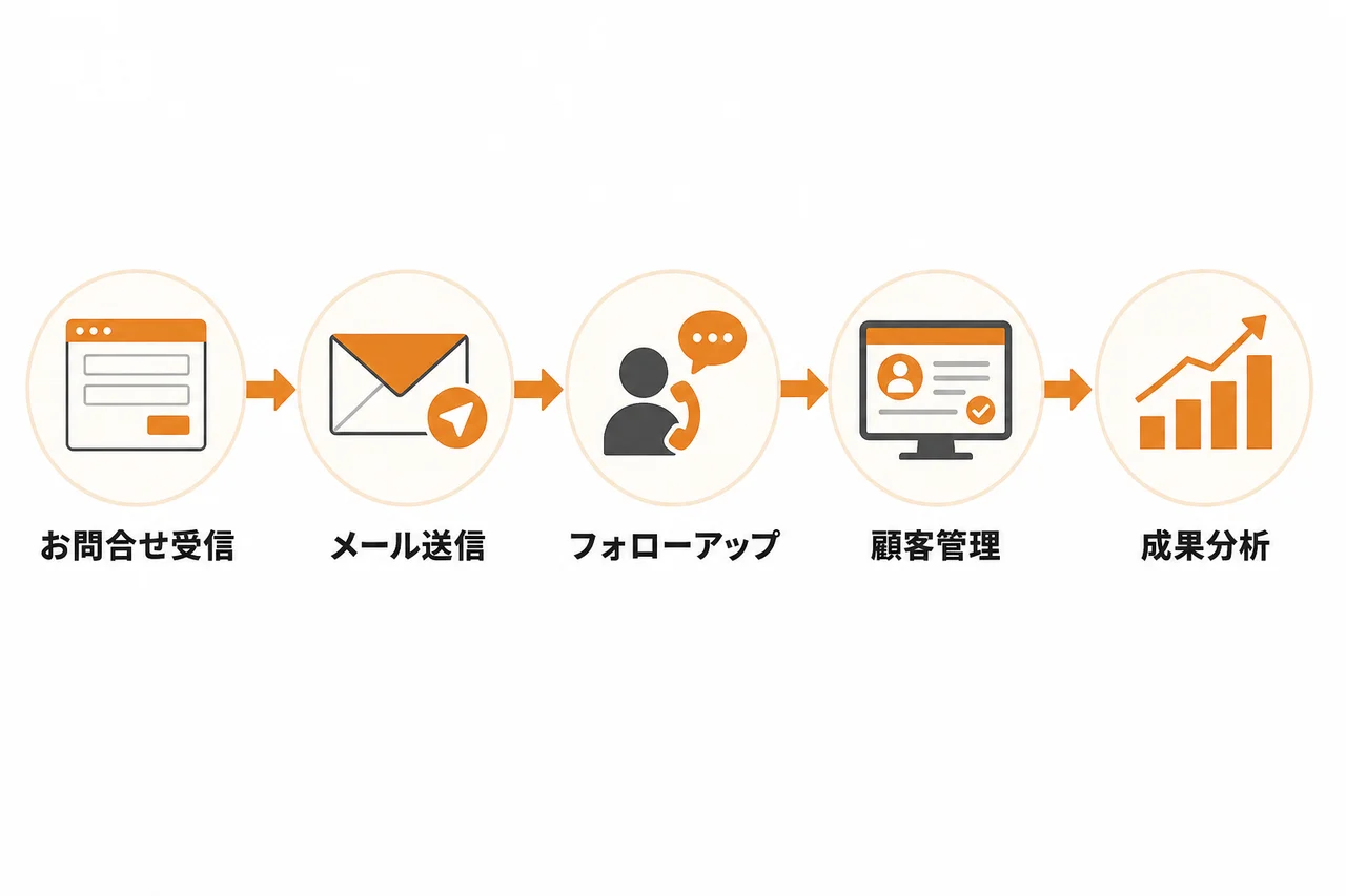 送信から追客までの進め方:実務フローを整える
