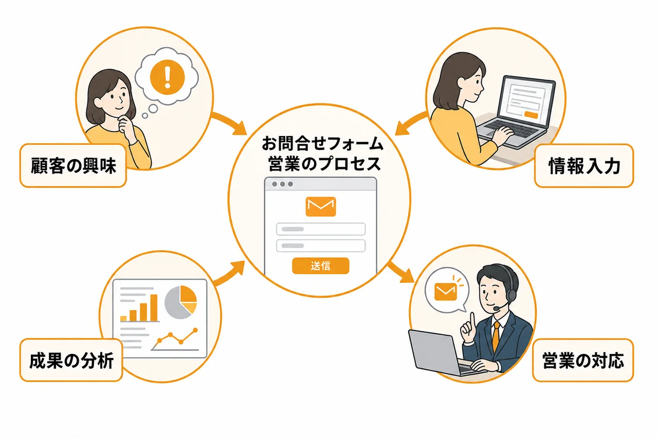 お問合せフォーム営業とは何か、まず押さえたい基本