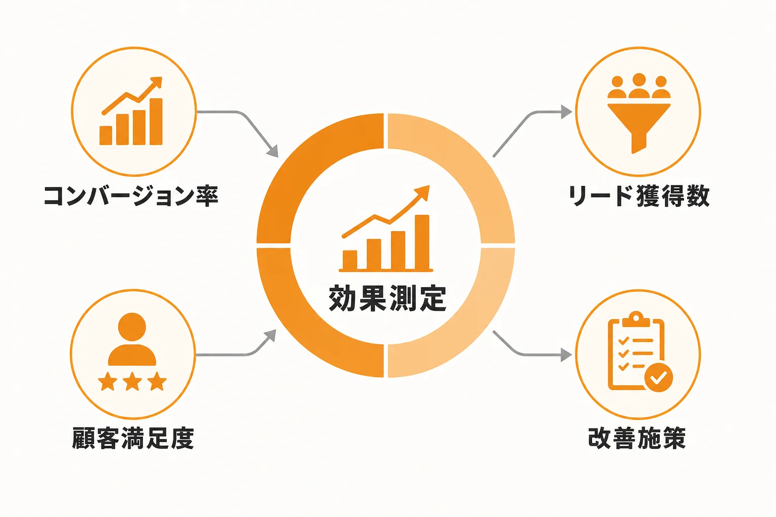 効果測定で見るべき指標と改善の進め方