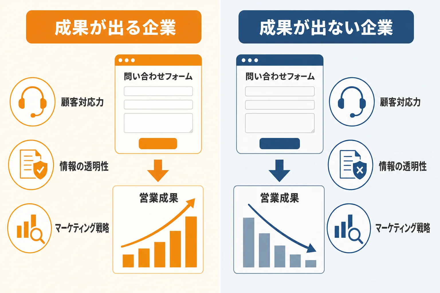 問い合わせフォーム営業で成果を出しやすい企業の特徴