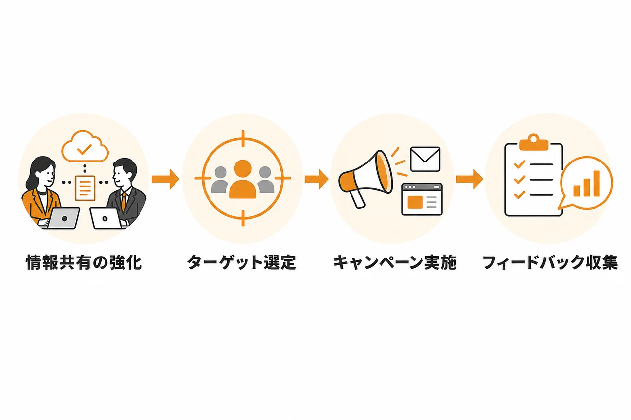 営業とマーケティングで連携し、リスト枯渇を再発させない仕組みを作る
