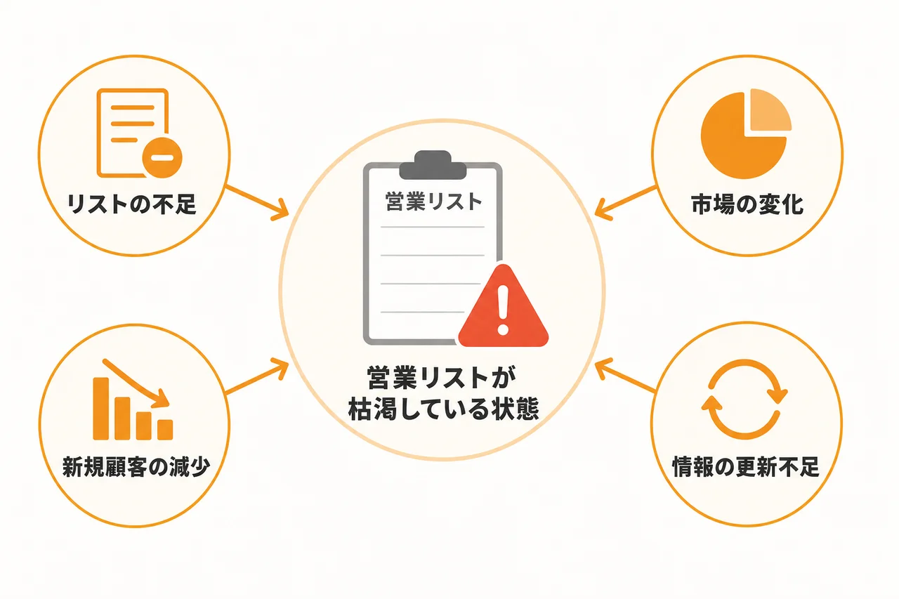 営業リストが枯渇するとはどういう状態か