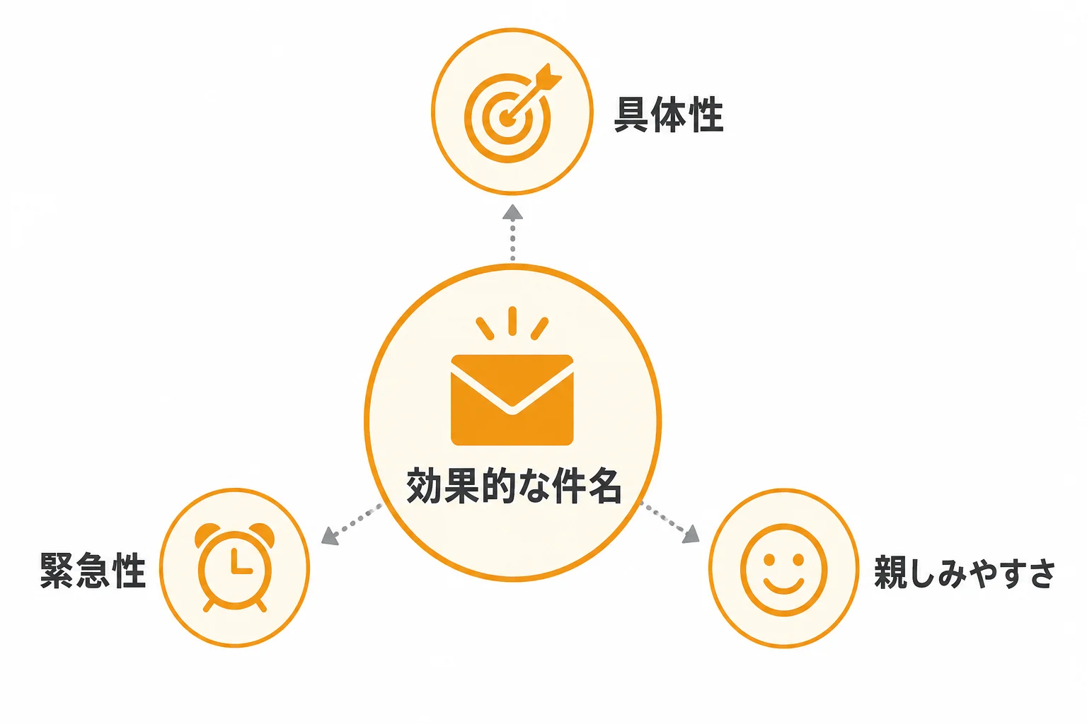 反応されやすい件名に共通する3つの原則