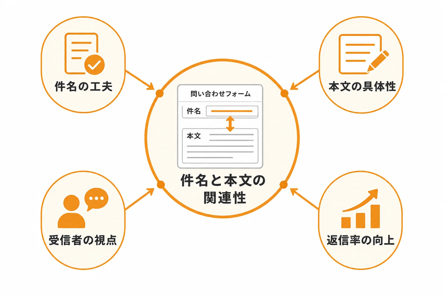 件名と本文をどう連動させるか