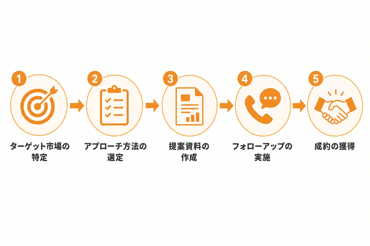 新規開拓営業を成功させる実行手順