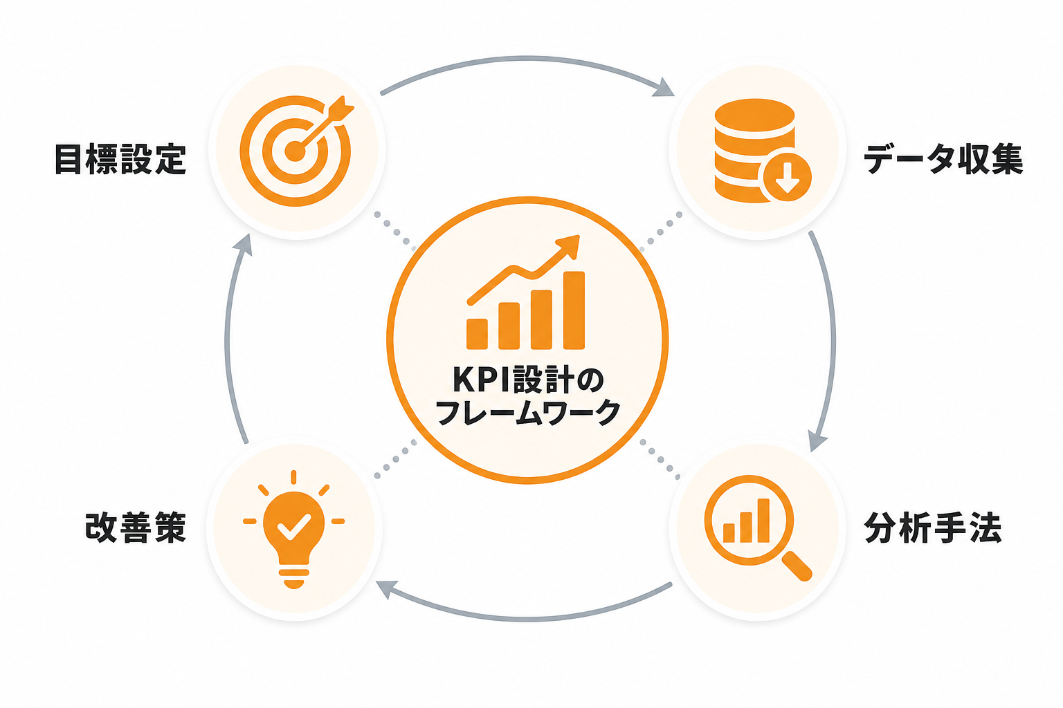 成果を高めるKPI設計と改善の進め方