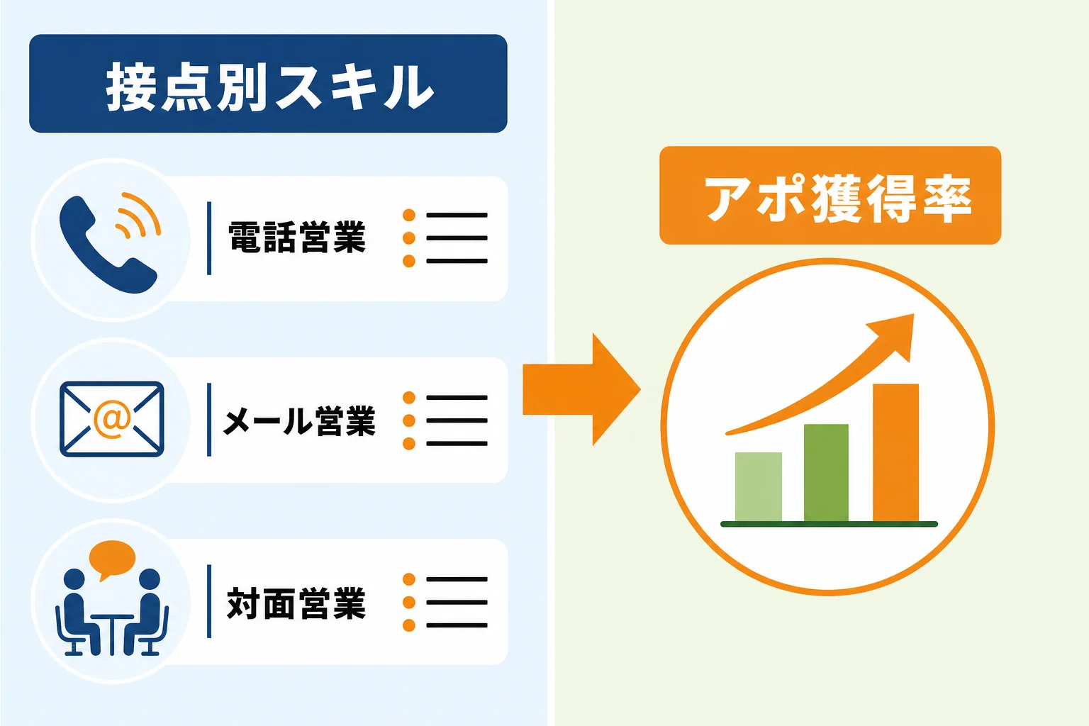 アポ獲得率を高める接点別スキル