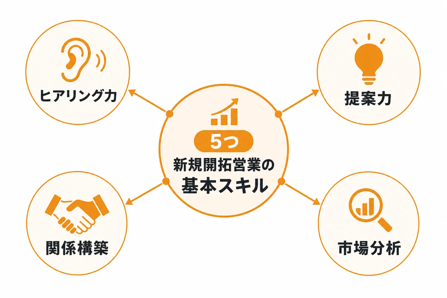 まず押さえたい新規開拓営業の基本スキル5つ