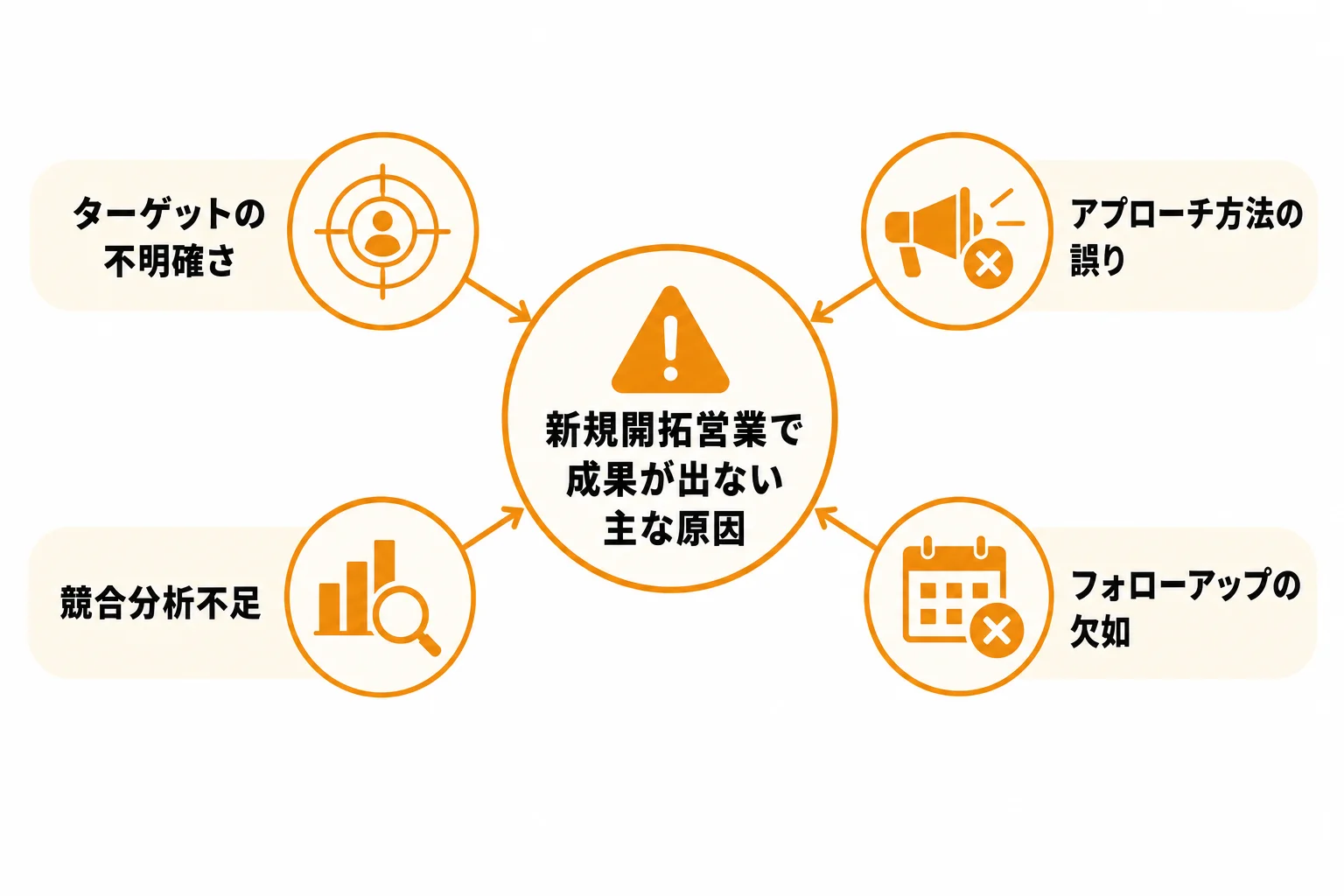 新規開拓営業で成果が出ない主な原因