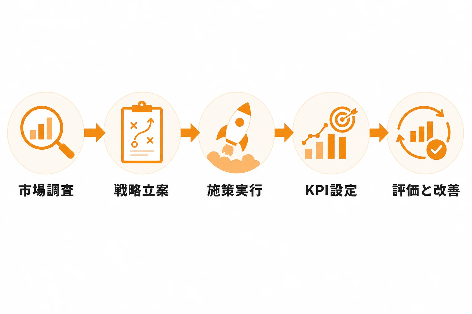 販路拡大を進める実行ステップとKPI設計