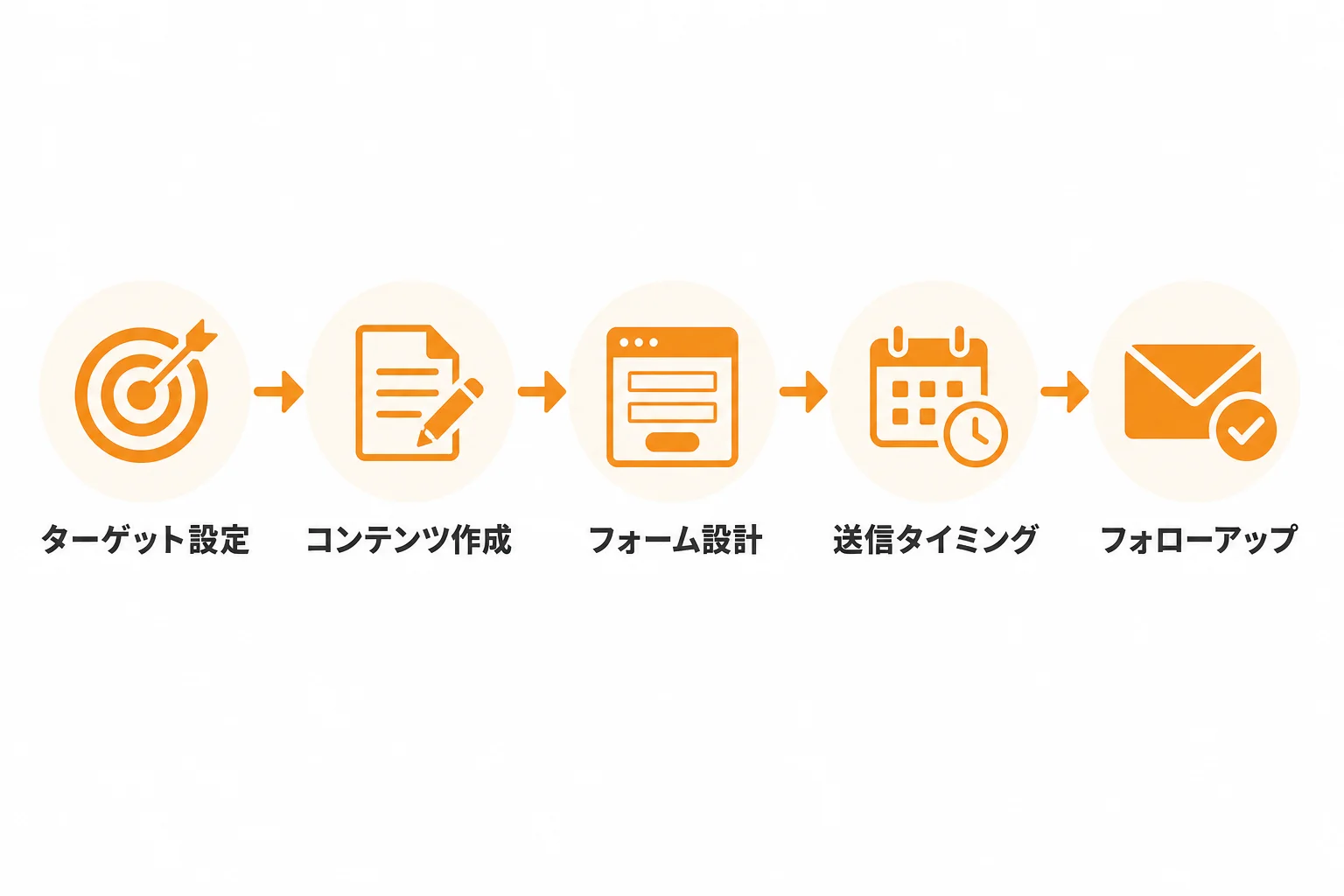 反応率を左右するフォーム営業テンプレの基本構成