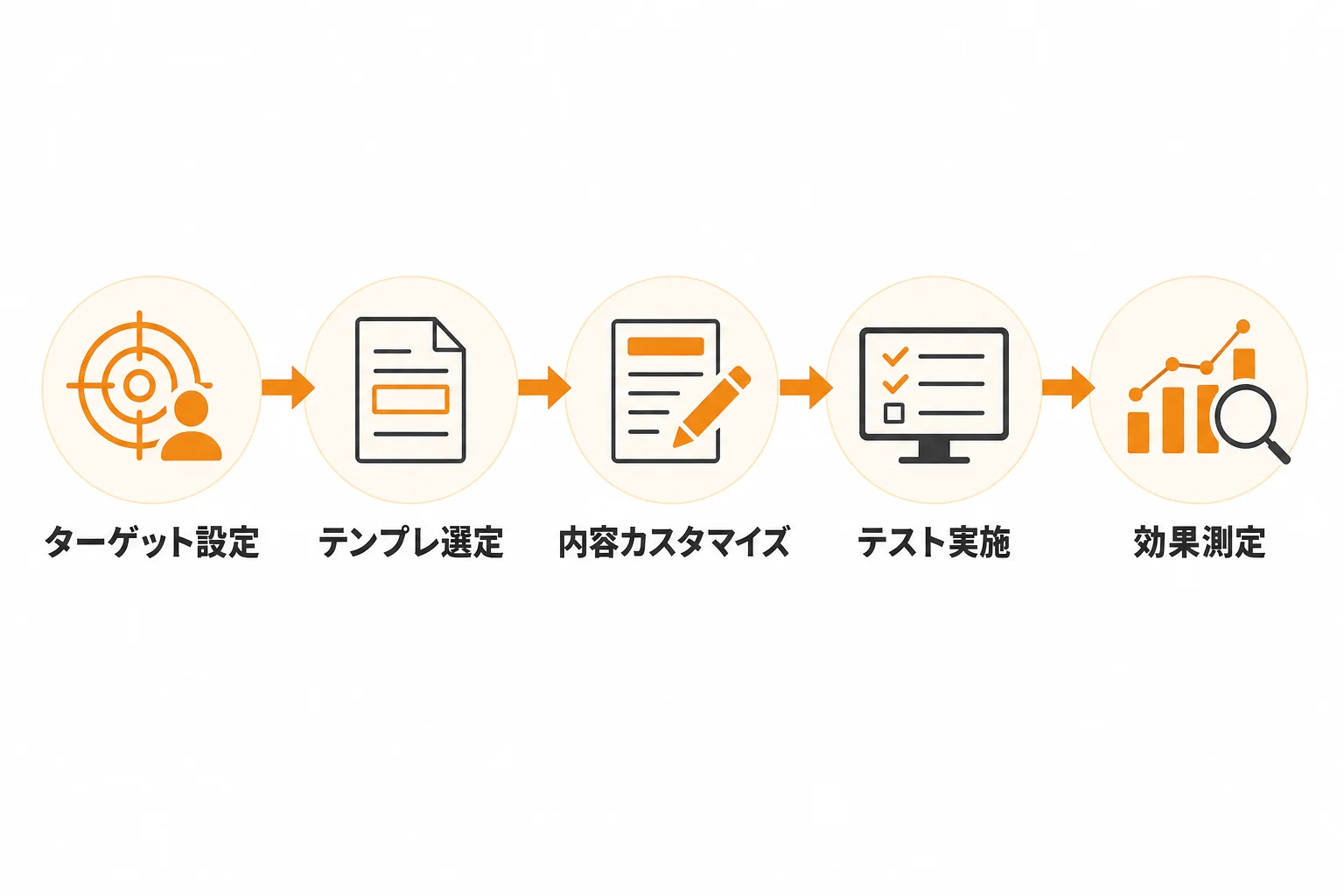 成果につながるフォーム営業テンプレのカスタマイズ方法