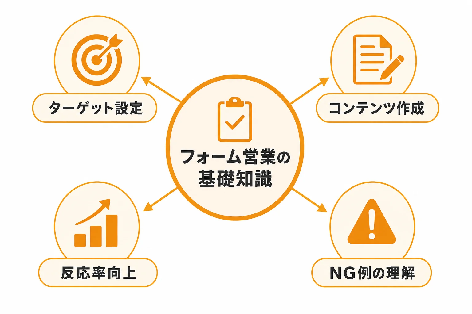 フォーム営業 テンプレを探す前に押さえたい基礎知識