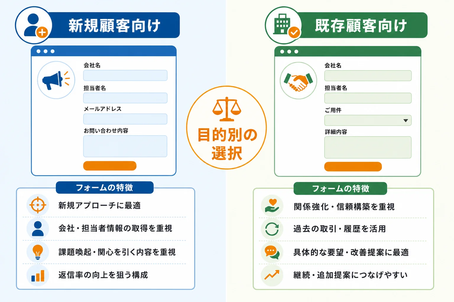 送信先や目的別にフォーム営業テンプレを選ぶポイント