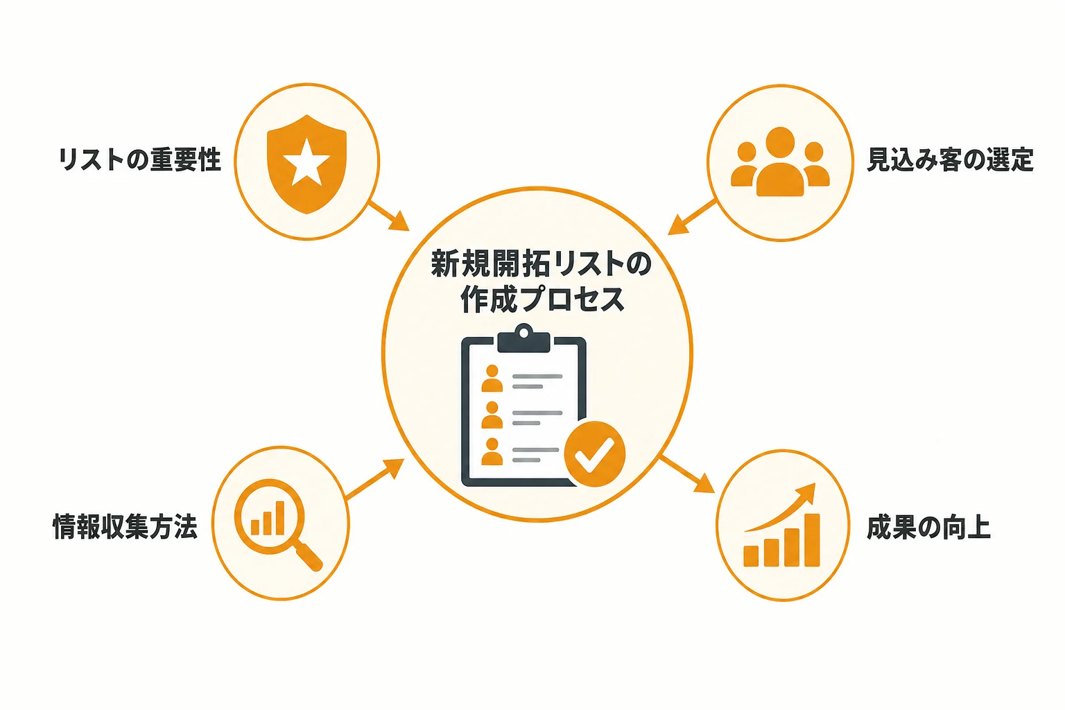 営業の新規開拓リストとは何か、なぜ成果を左右するのか