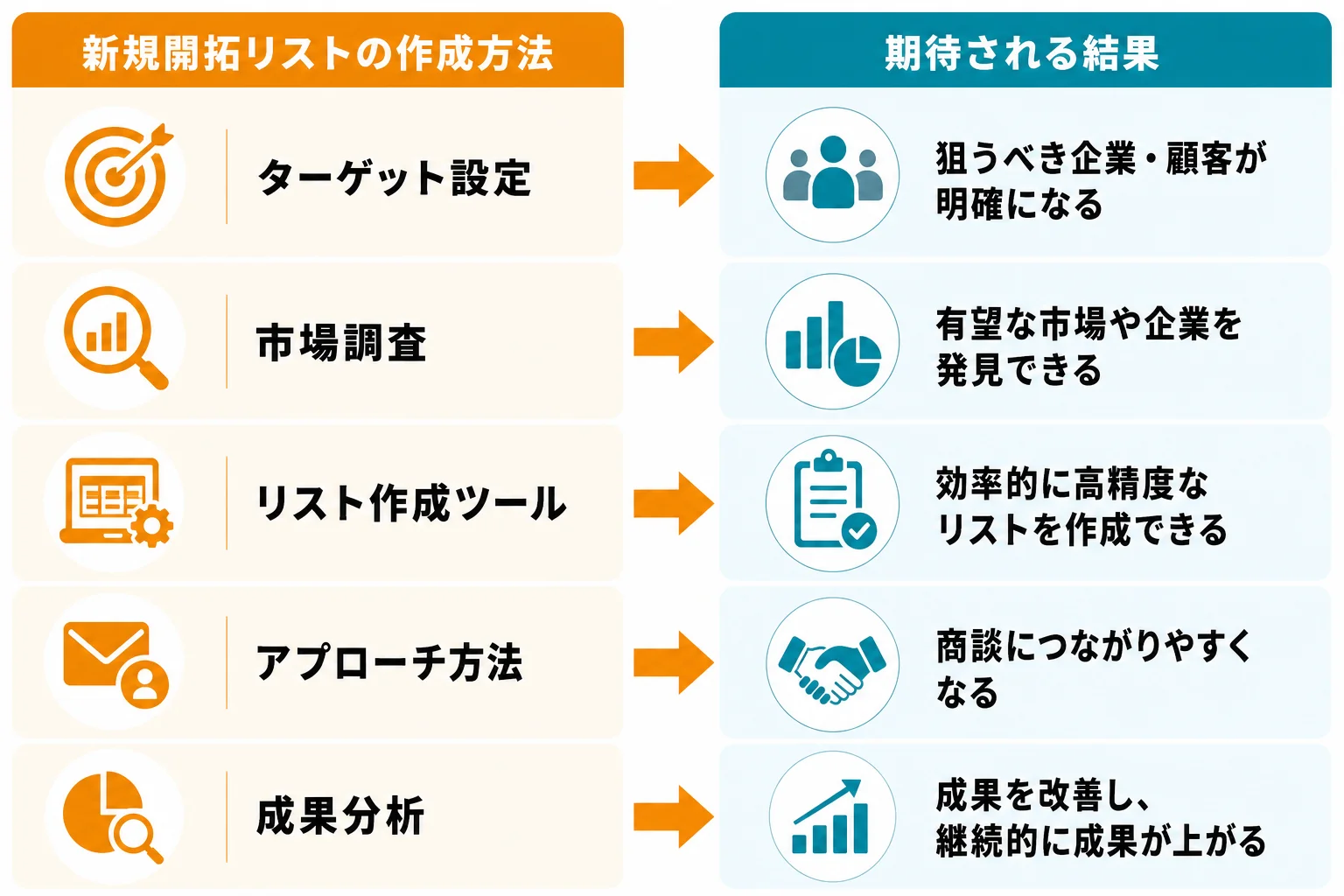 営業新規開拓リストの主な作成方法7選