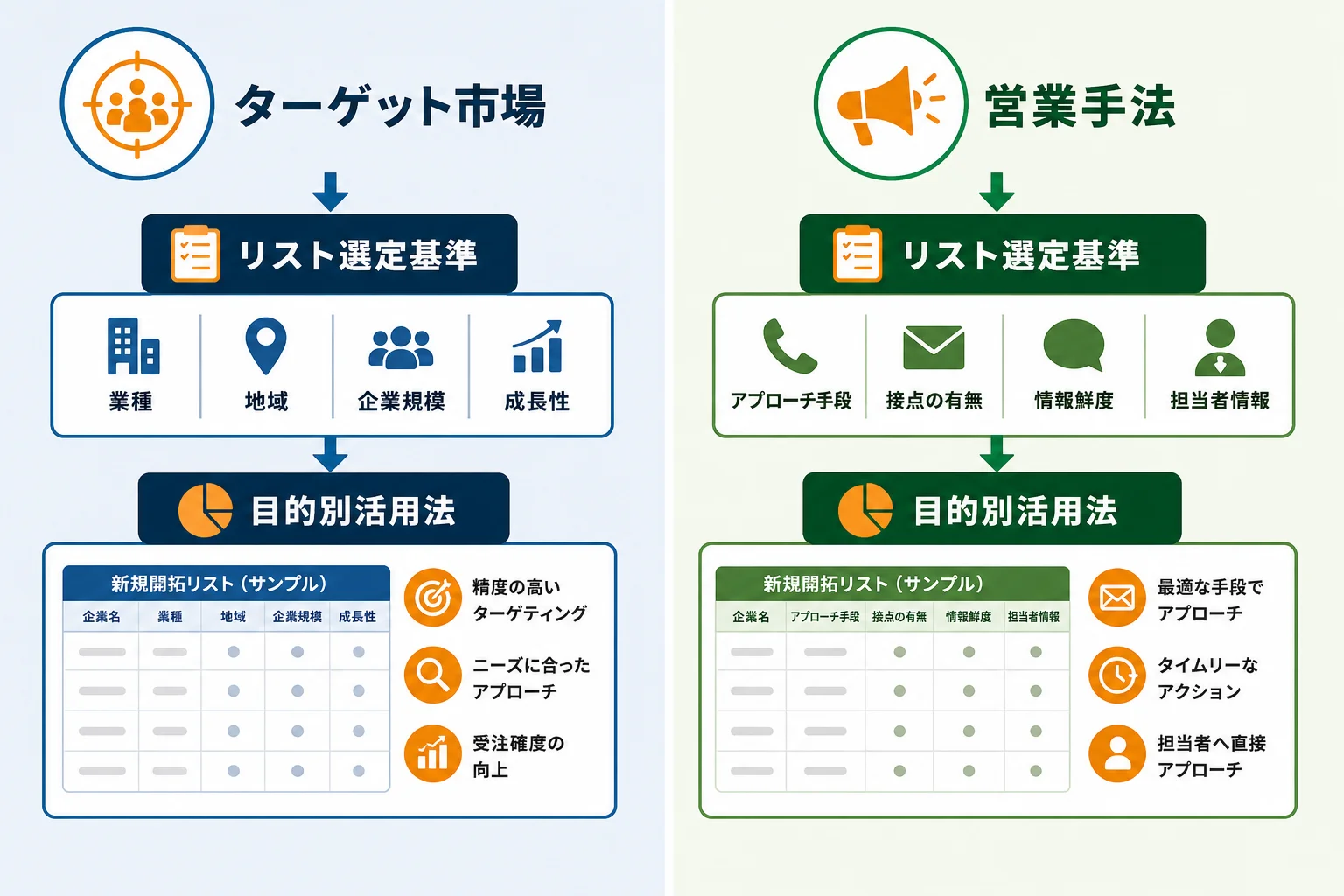 目的別に見る、営業新規開拓リストの選び方