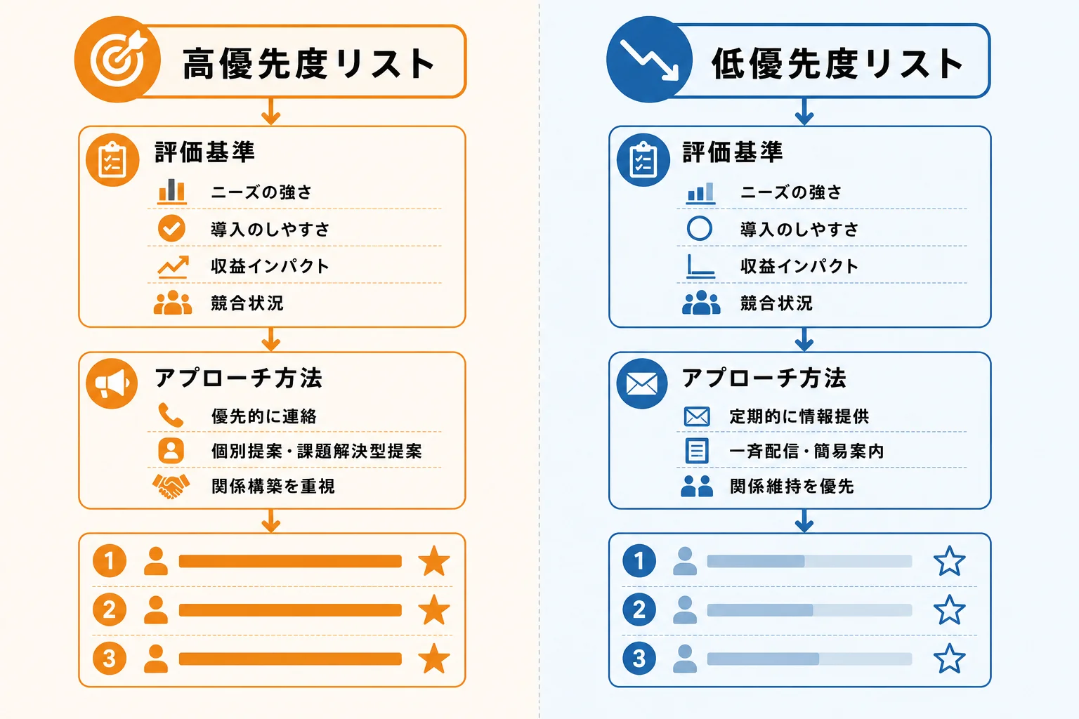 新規開拓リストに優先順位を付ける方法