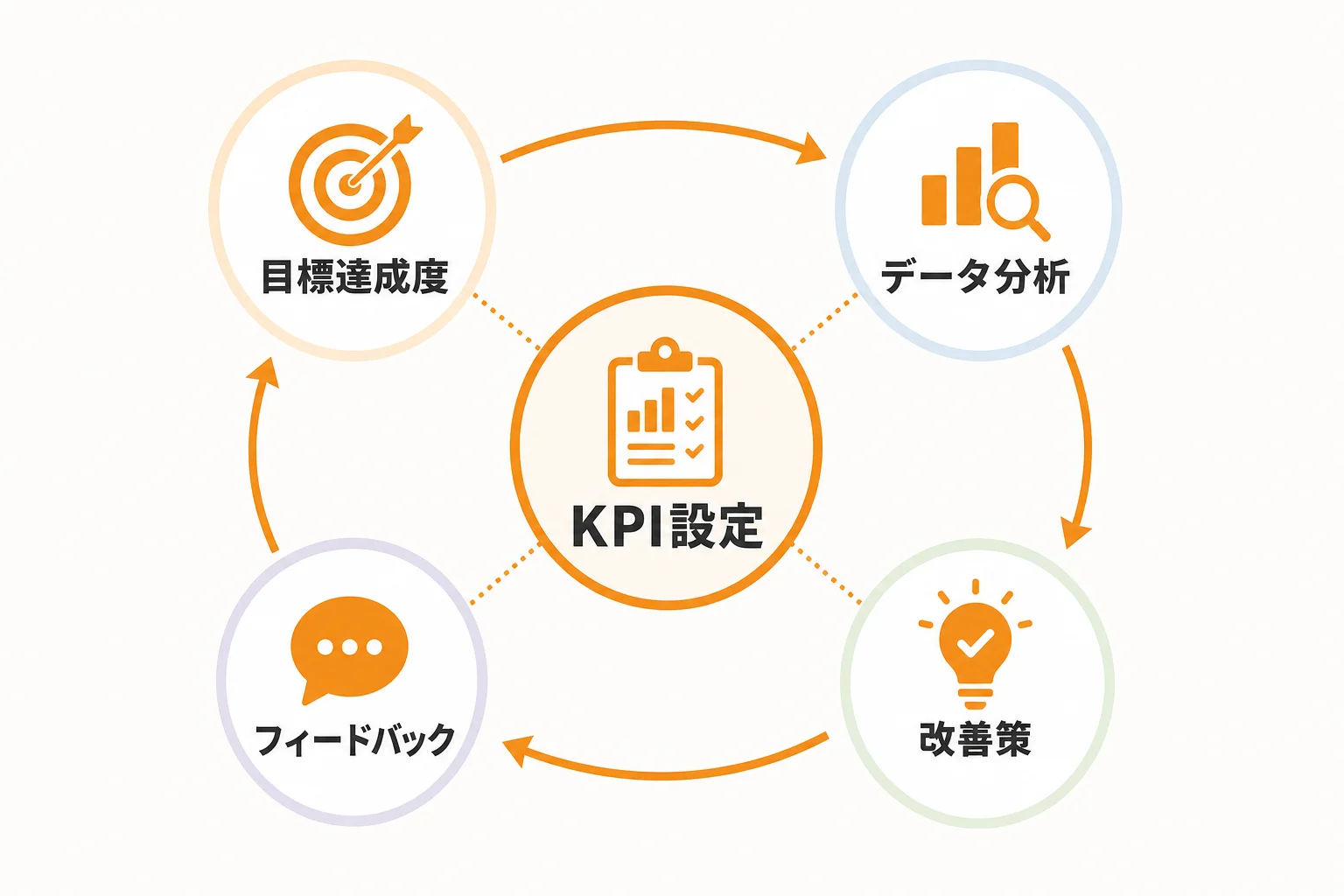 ステップ7：KPIを設定して改善を回す