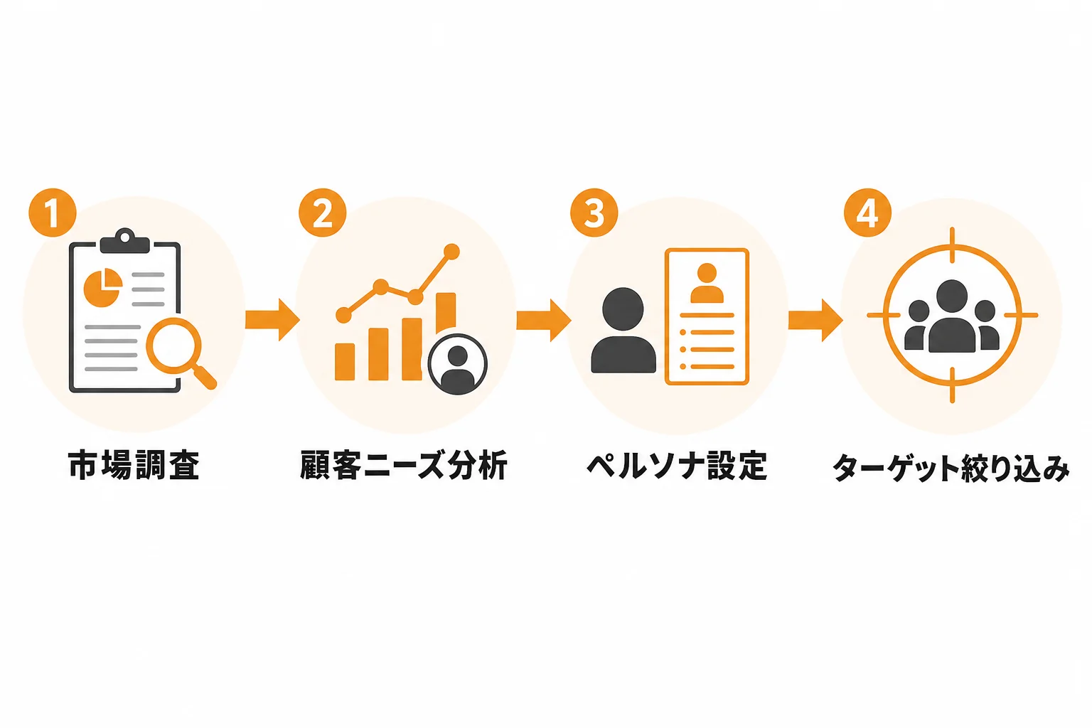 ステップ1：狙うべき顧客像を明確にする
