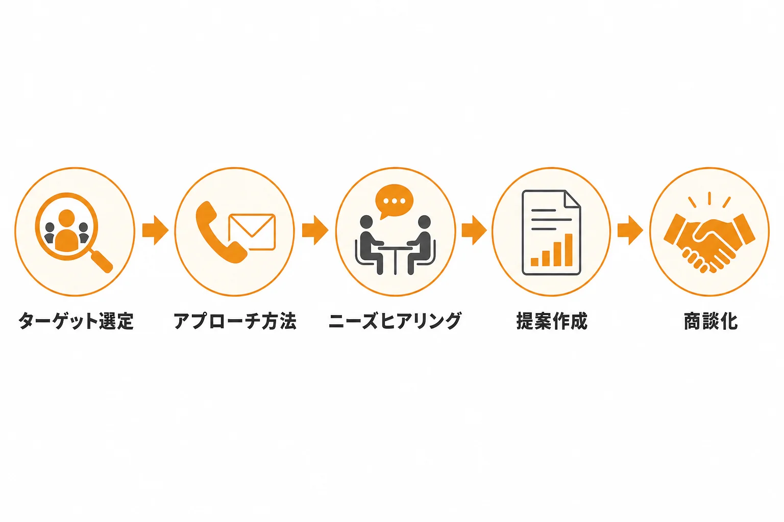 ステップ5：アプローチから商談化までの実行手順