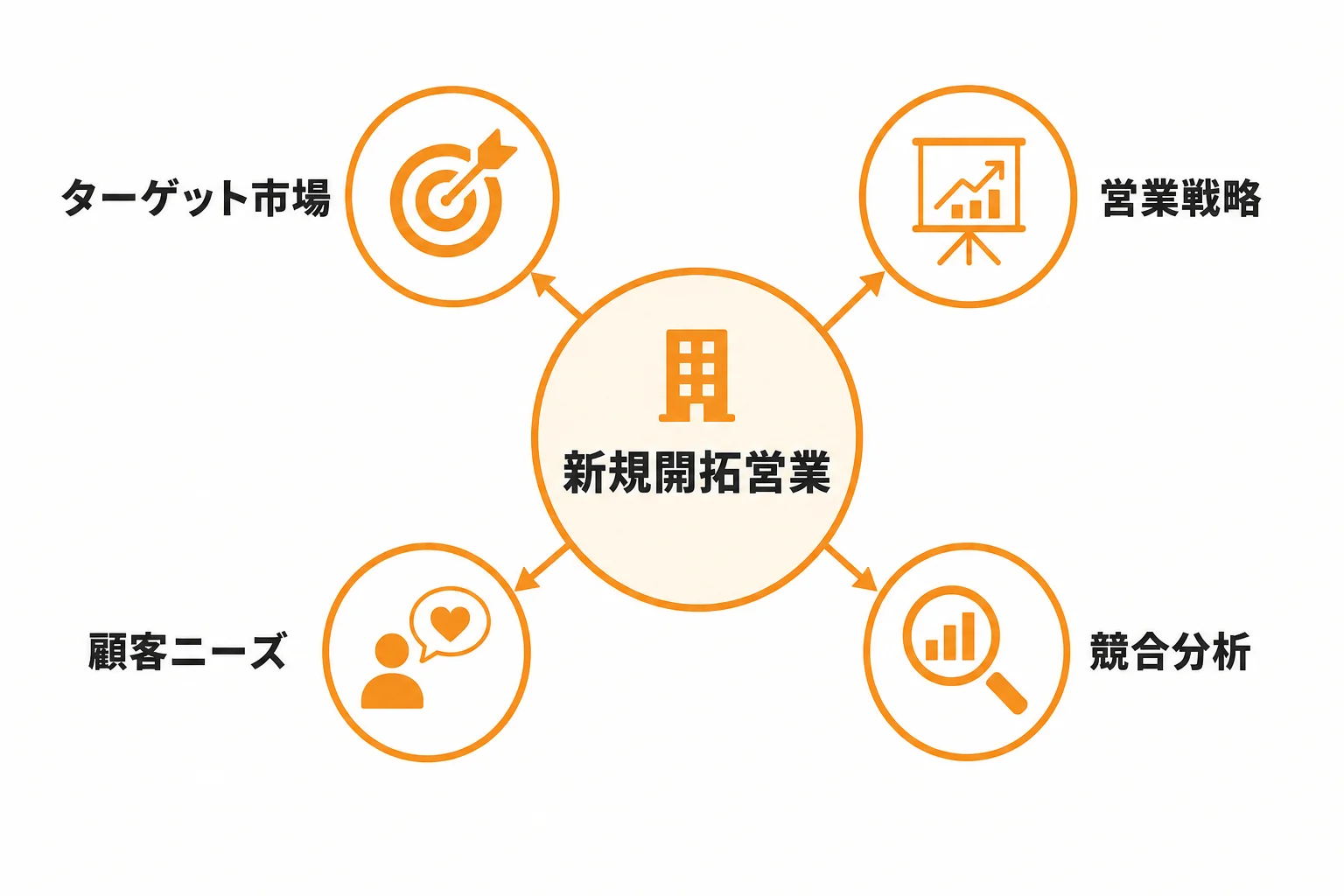 新規開拓営業のやり方を考える前に押さえたい基本