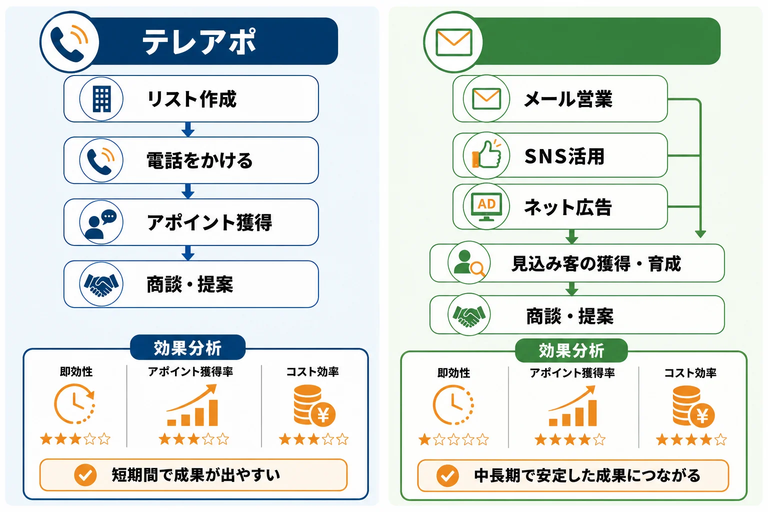 ステップ3：新規開拓営業の主な手法を理解する