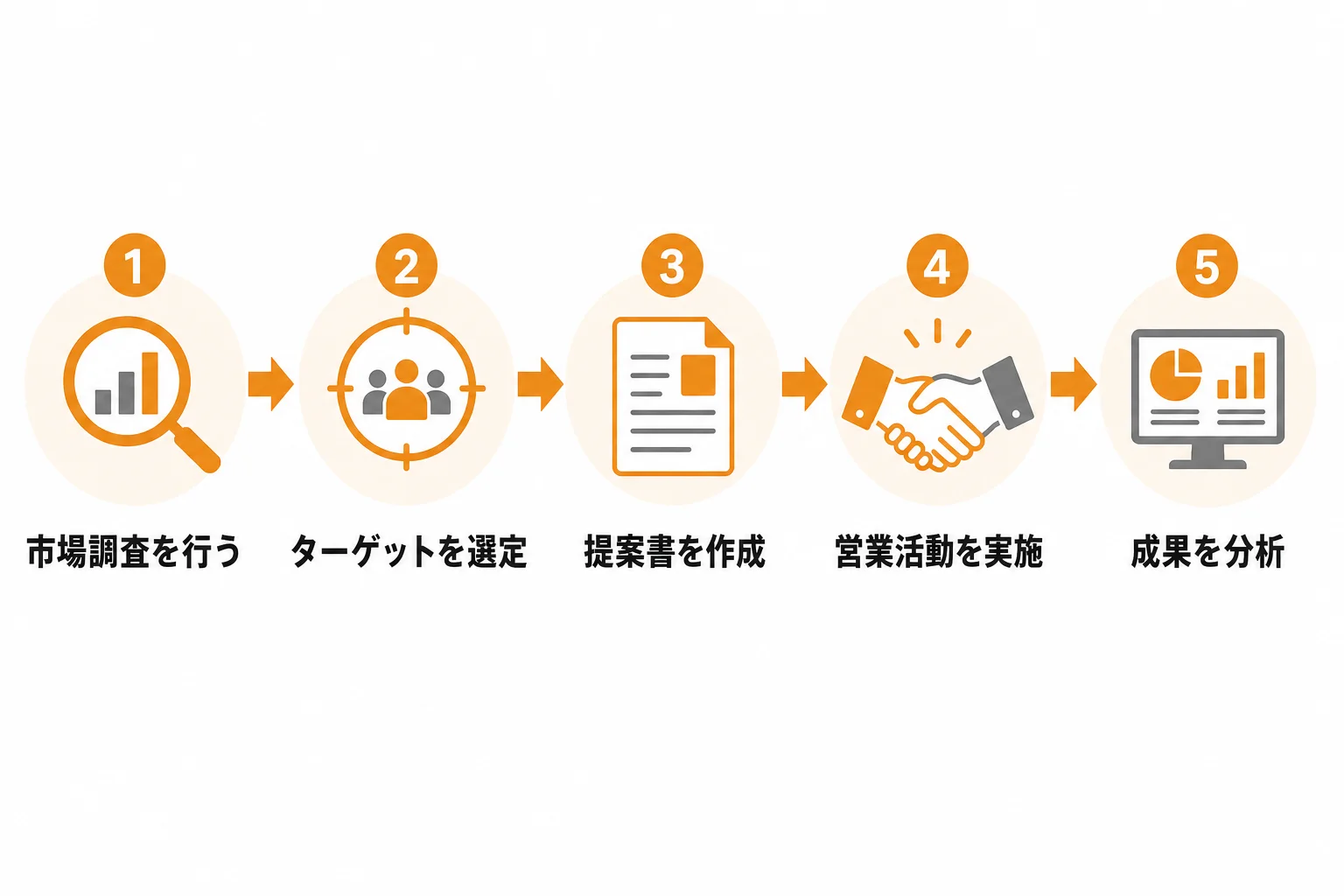 限られた予算と人員で成果を出す販路開拓の進め方