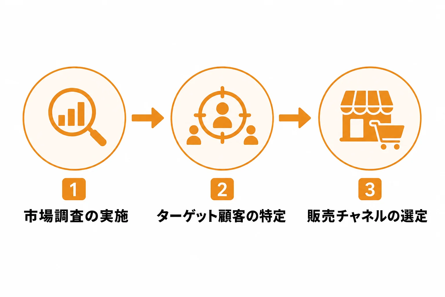 販路開拓を始める前に整理すべき3つの準備