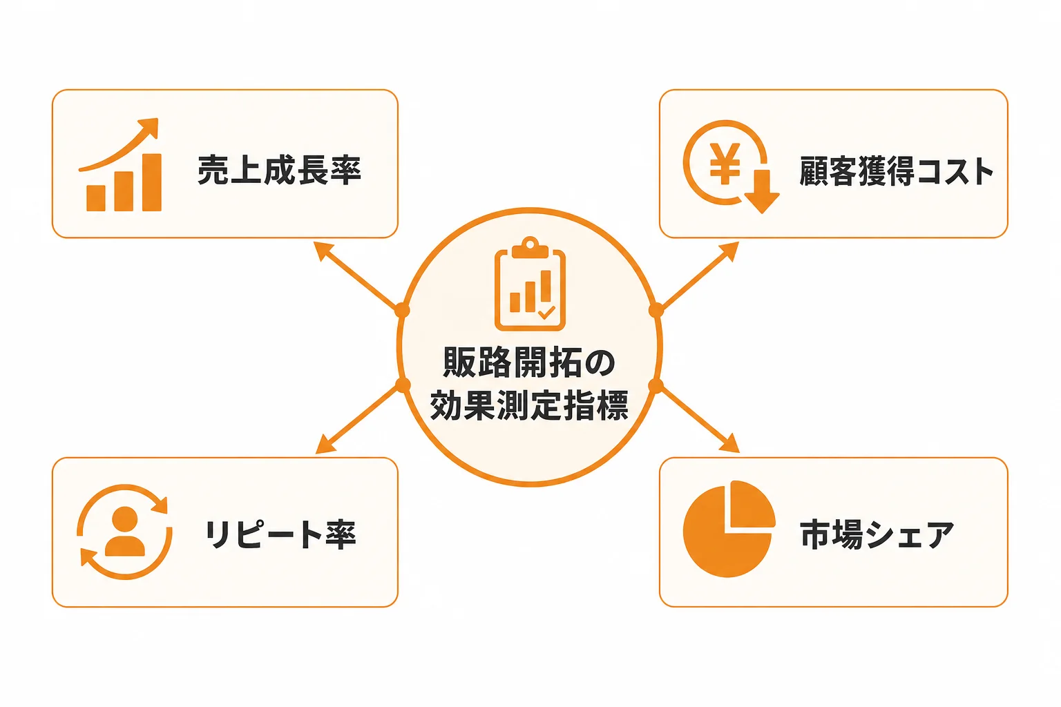 販路開拓の効果測定で見るべき指標