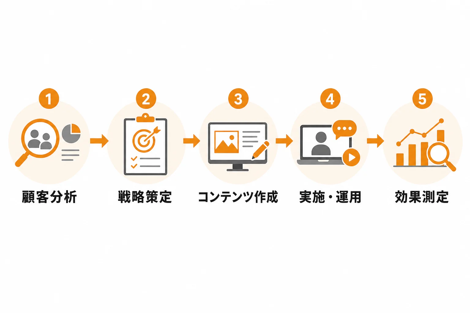 dxオンライン営業の進め方5ステップ