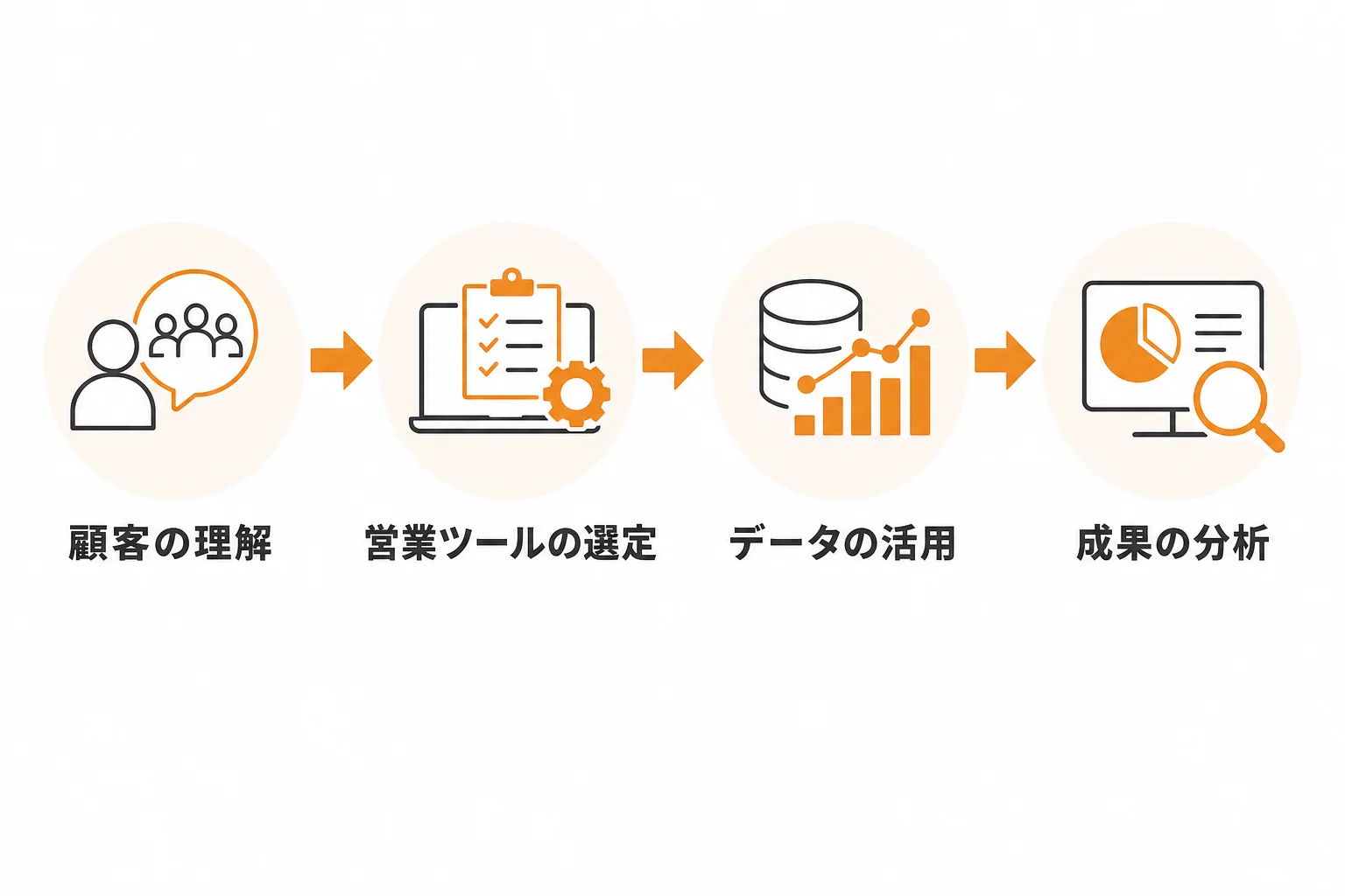 dxオンライン営業で見直すべき営業プロセス