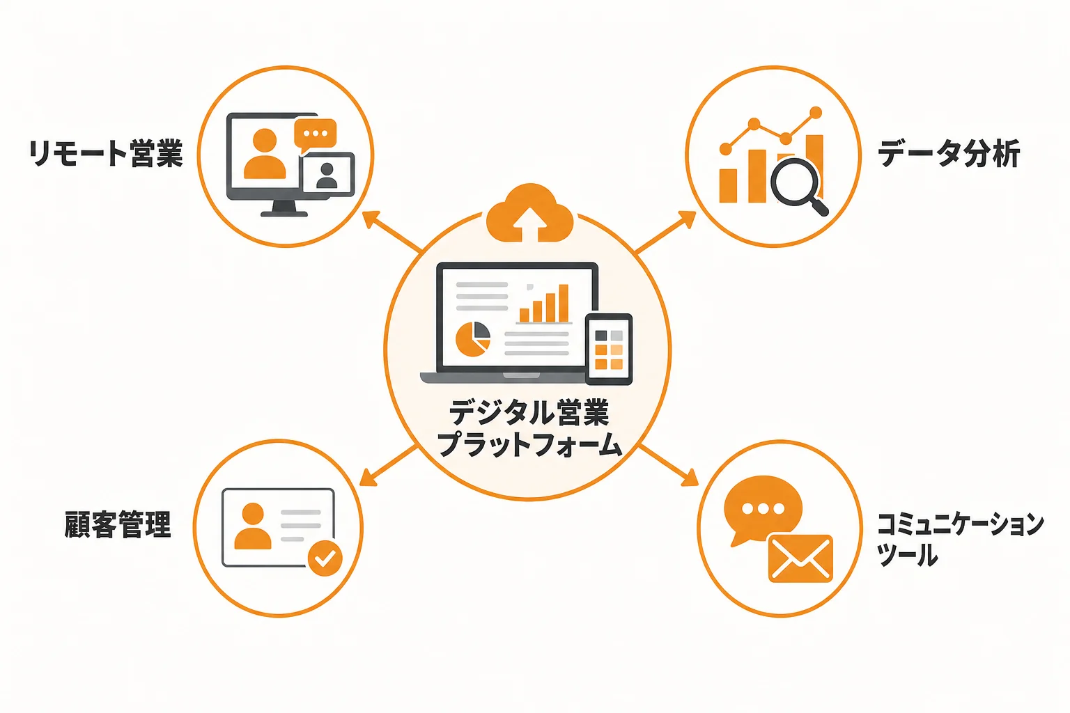 dxオンライン営業とは何か