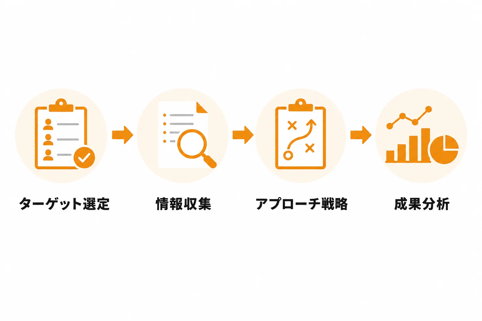 送る前の準備で成果が変わる：ターゲット選定と情報収集