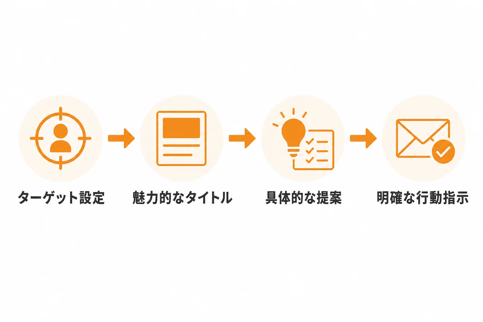 反応を得やすい問い合わせフォーム営業の文面構成